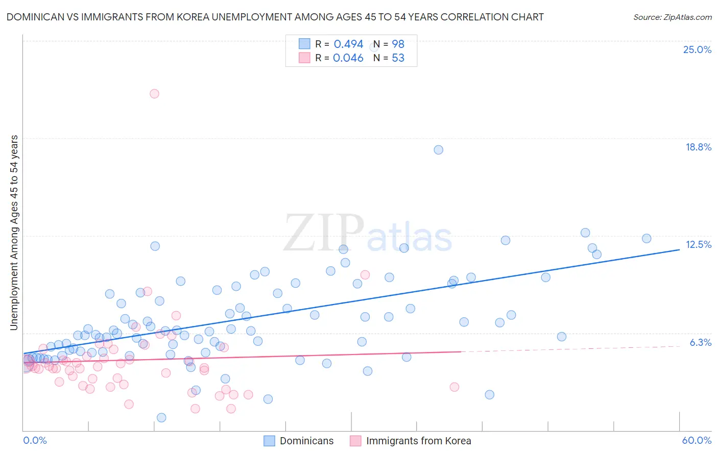 Dominican vs Immigrants from Korea Unemployment Among Ages 45 to 54 years