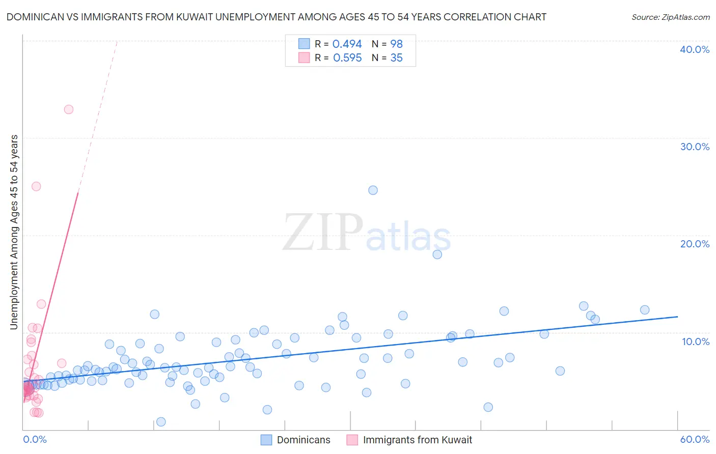 Dominican vs Immigrants from Kuwait Unemployment Among Ages 45 to 54 years