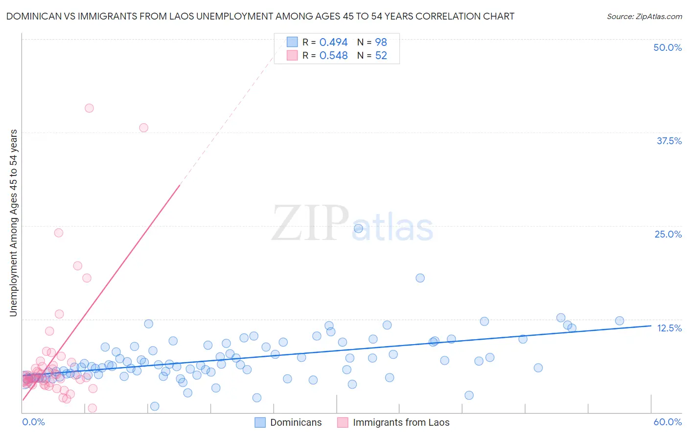 Dominican vs Immigrants from Laos Unemployment Among Ages 45 to 54 years