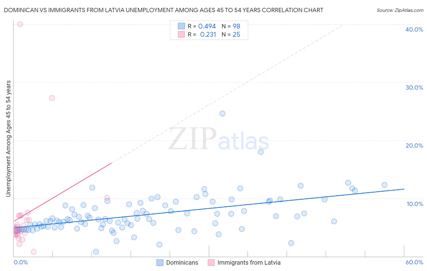 Dominican vs Immigrants from Latvia Unemployment Among Ages 45 to 54 years