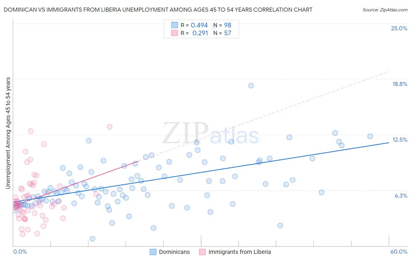 Dominican vs Immigrants from Liberia Unemployment Among Ages 45 to 54 years