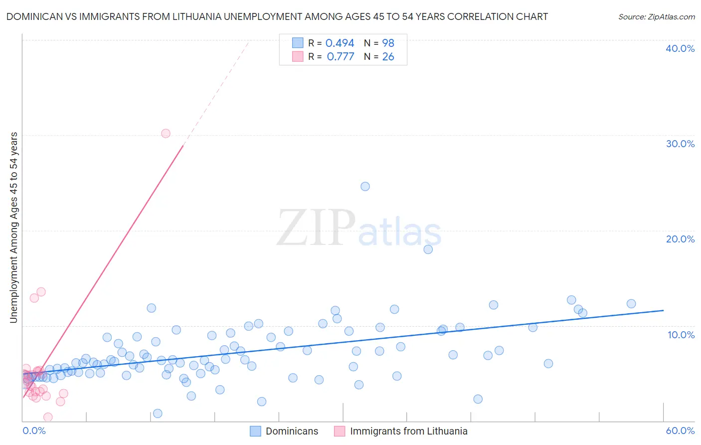 Dominican vs Immigrants from Lithuania Unemployment Among Ages 45 to 54 years