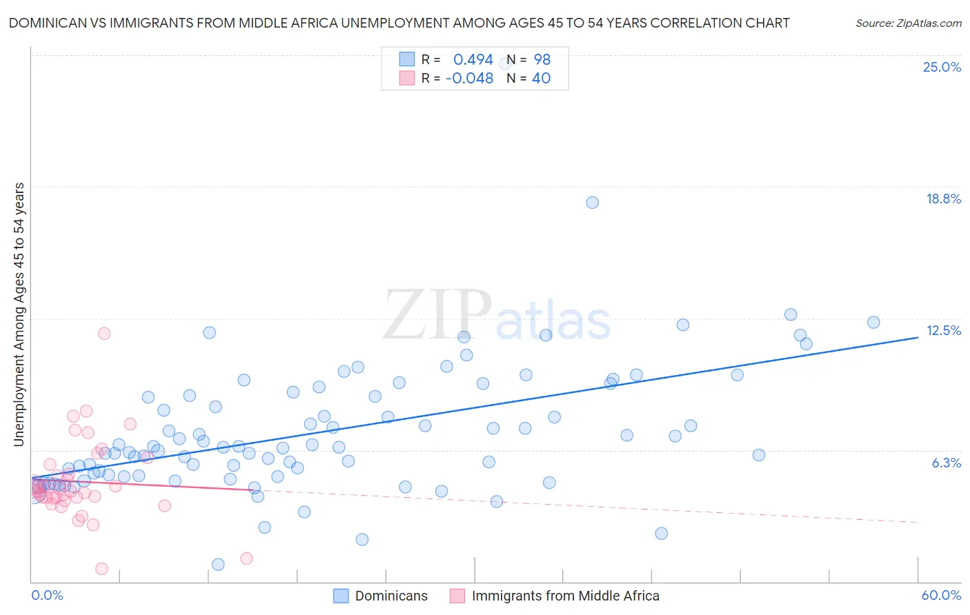 Dominican vs Immigrants from Middle Africa Unemployment Among Ages 45 to 54 years
