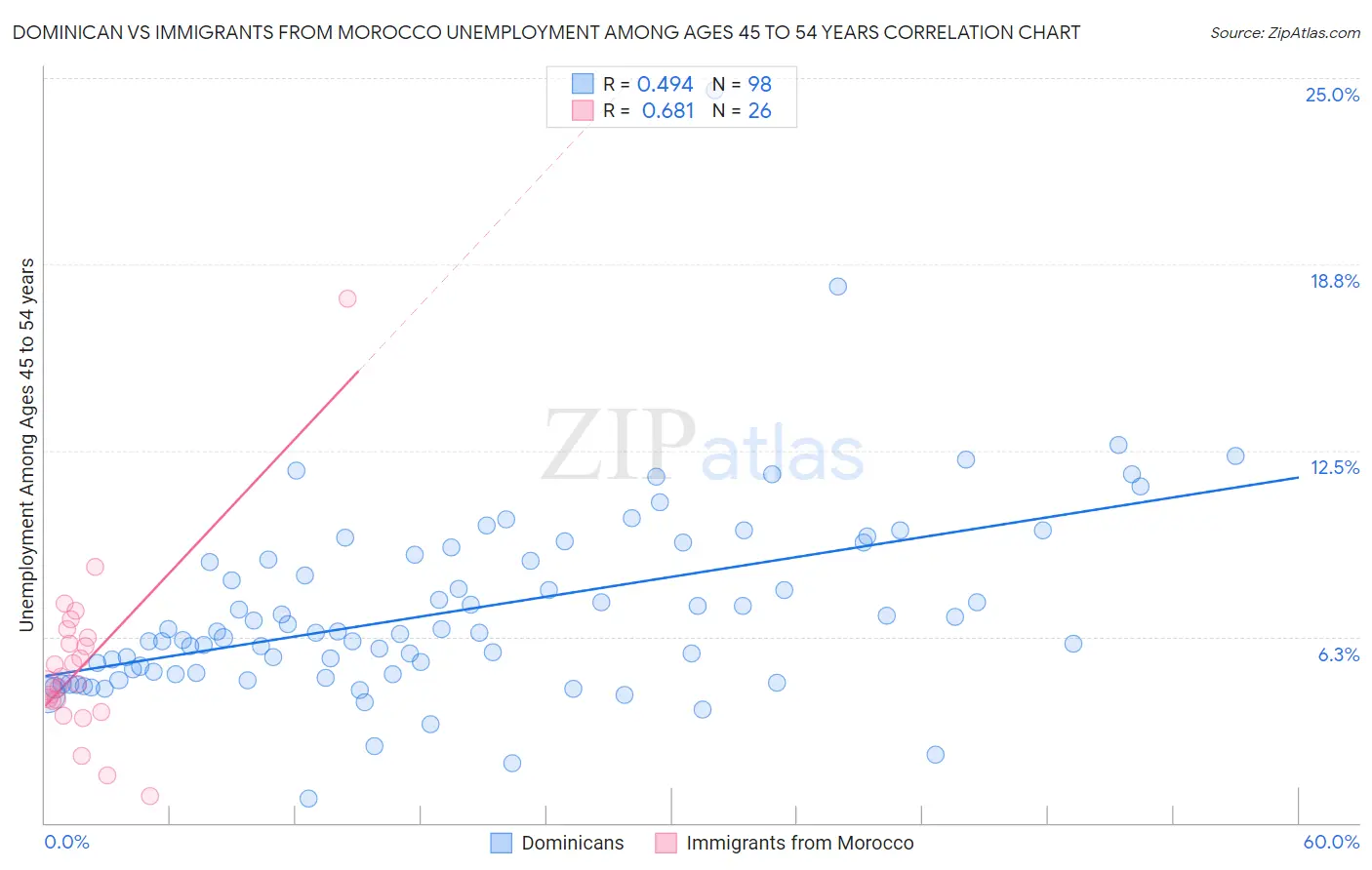 Dominican vs Immigrants from Morocco Unemployment Among Ages 45 to 54 years