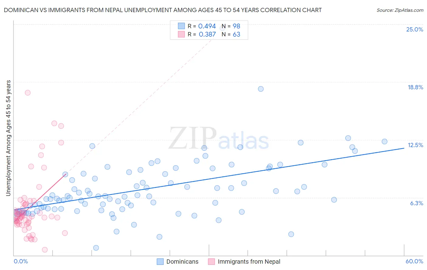 Dominican vs Immigrants from Nepal Unemployment Among Ages 45 to 54 years