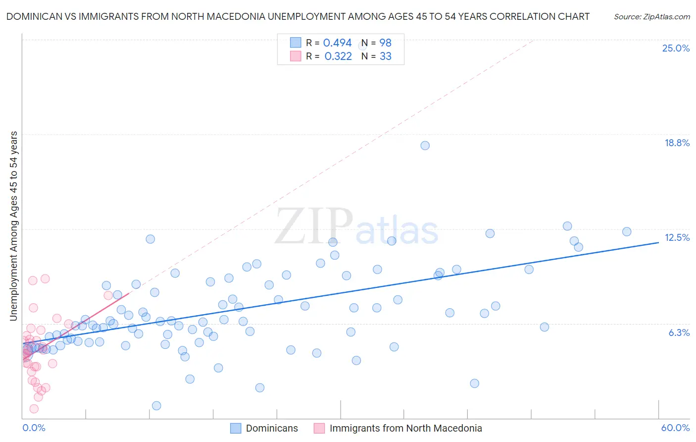 Dominican vs Immigrants from North Macedonia Unemployment Among Ages 45 to 54 years