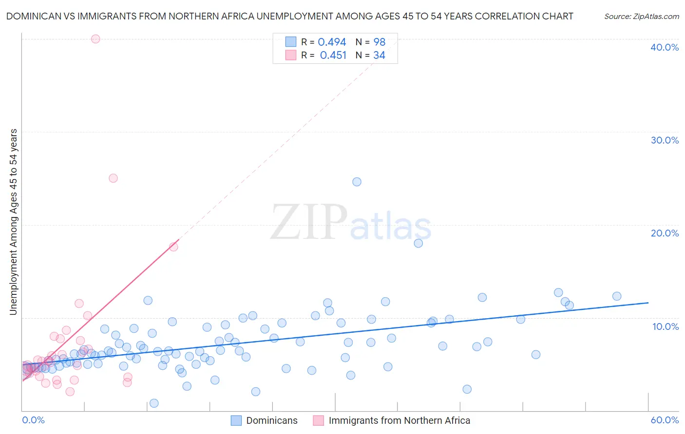 Dominican vs Immigrants from Northern Africa Unemployment Among Ages 45 to 54 years