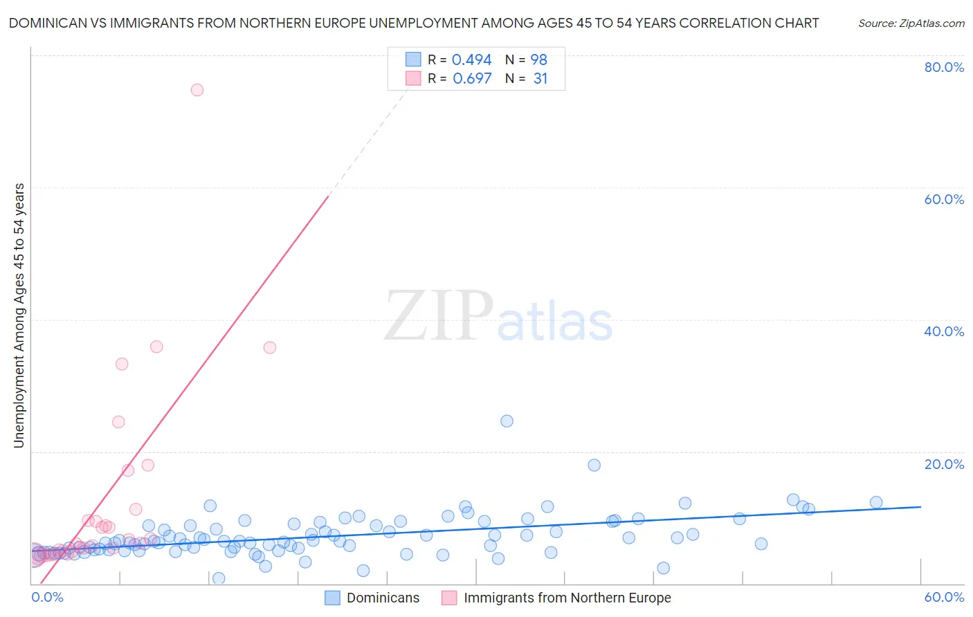Dominican vs Immigrants from Northern Europe Unemployment Among Ages 45 to 54 years