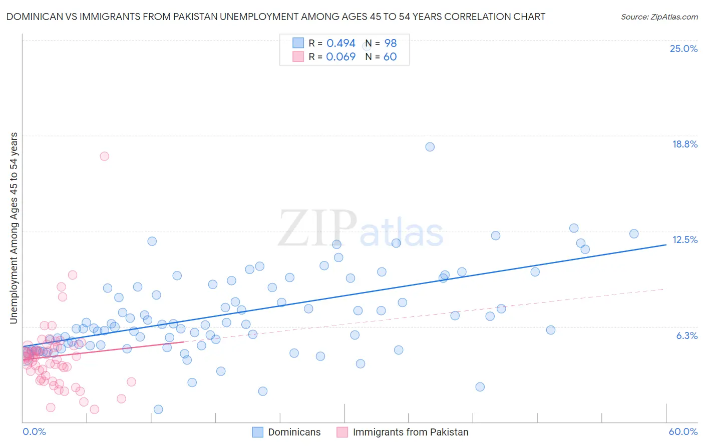 Dominican vs Immigrants from Pakistan Unemployment Among Ages 45 to 54 years