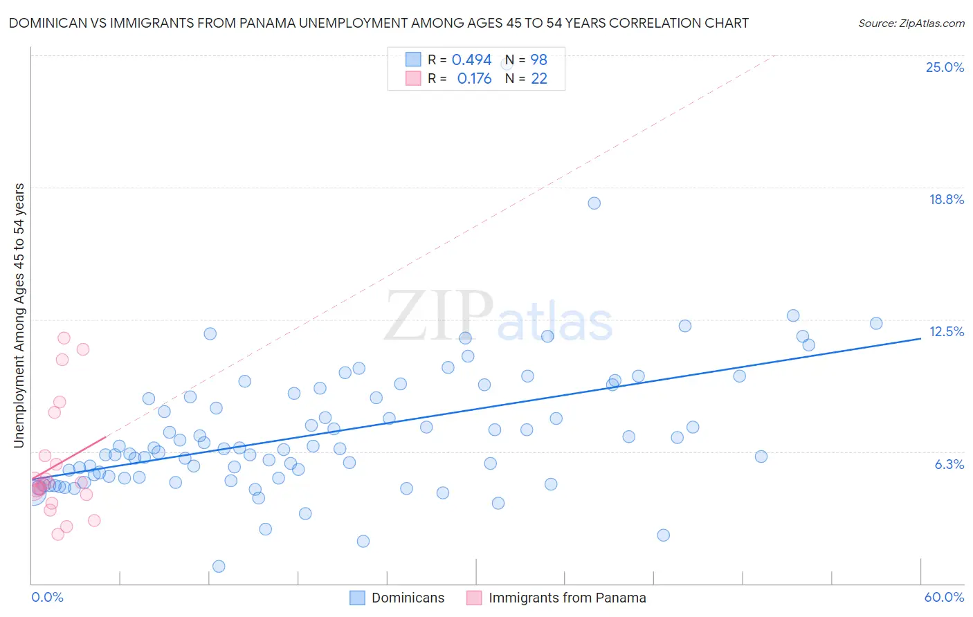 Dominican vs Immigrants from Panama Unemployment Among Ages 45 to 54 years