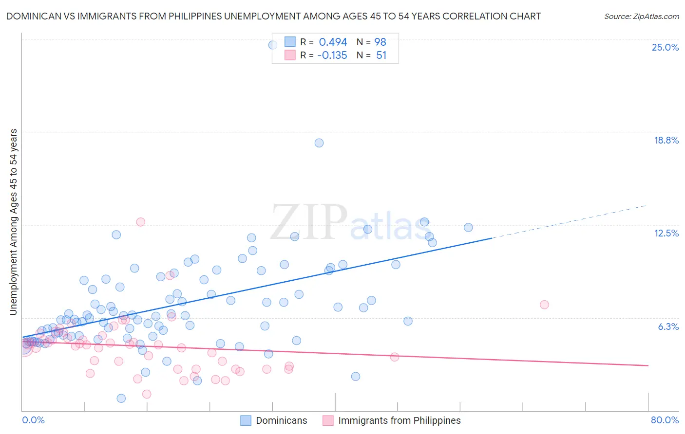 Dominican vs Immigrants from Philippines Unemployment Among Ages 45 to 54 years