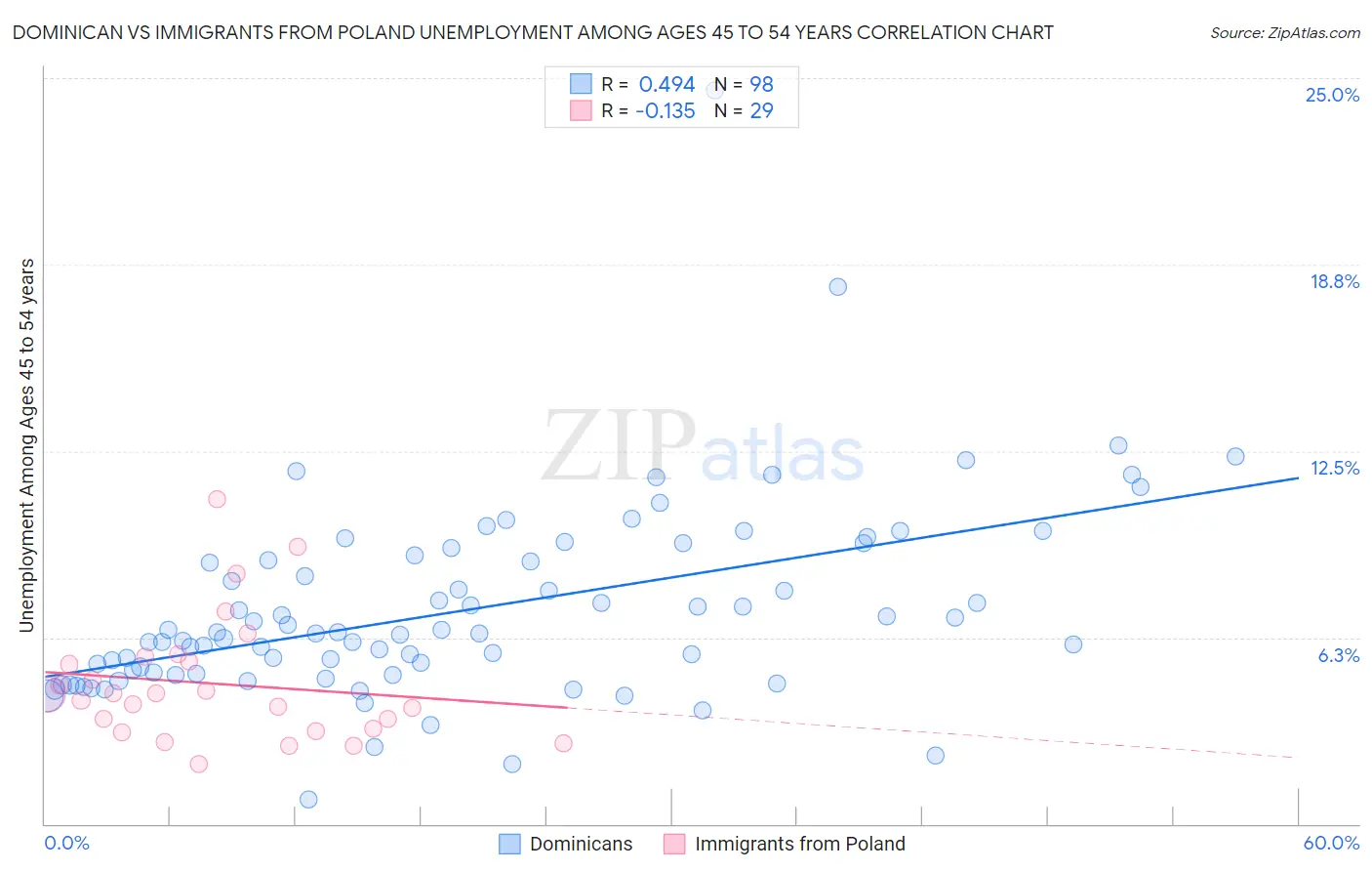 Dominican vs Immigrants from Poland Unemployment Among Ages 45 to 54 years