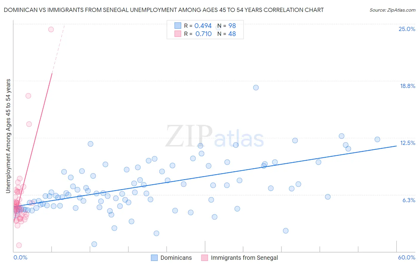 Dominican vs Immigrants from Senegal Unemployment Among Ages 45 to 54 years