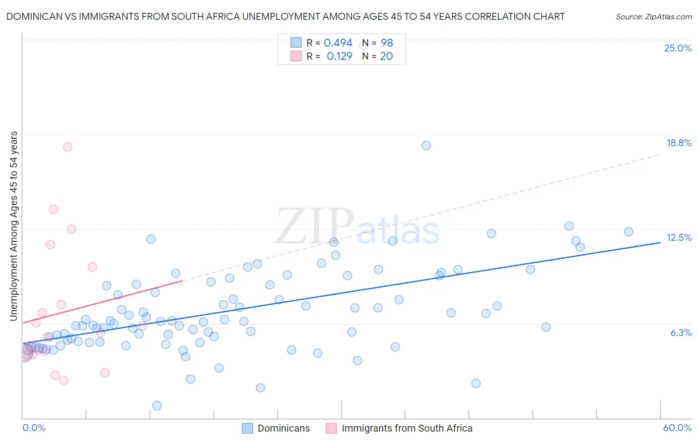 Dominican vs Immigrants from South Africa Unemployment Among Ages 45 to 54 years