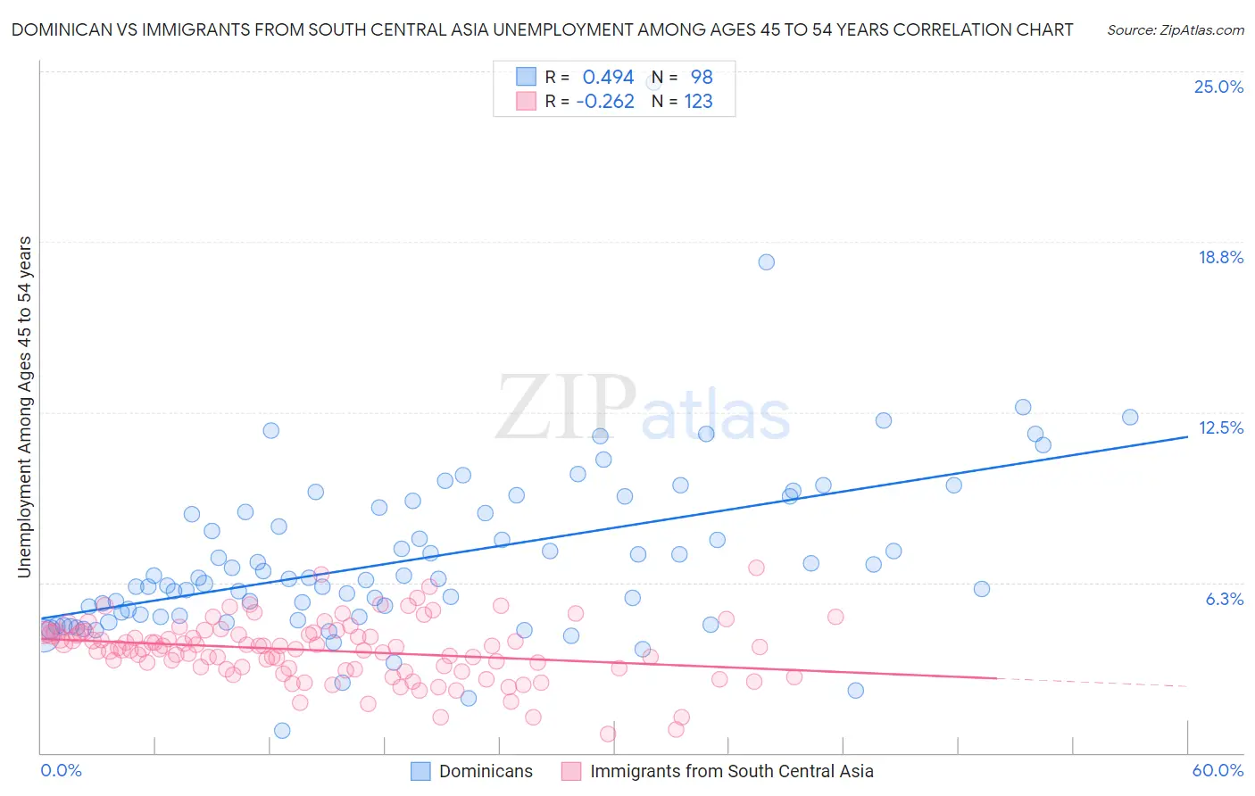 Dominican vs Immigrants from South Central Asia Unemployment Among Ages 45 to 54 years
