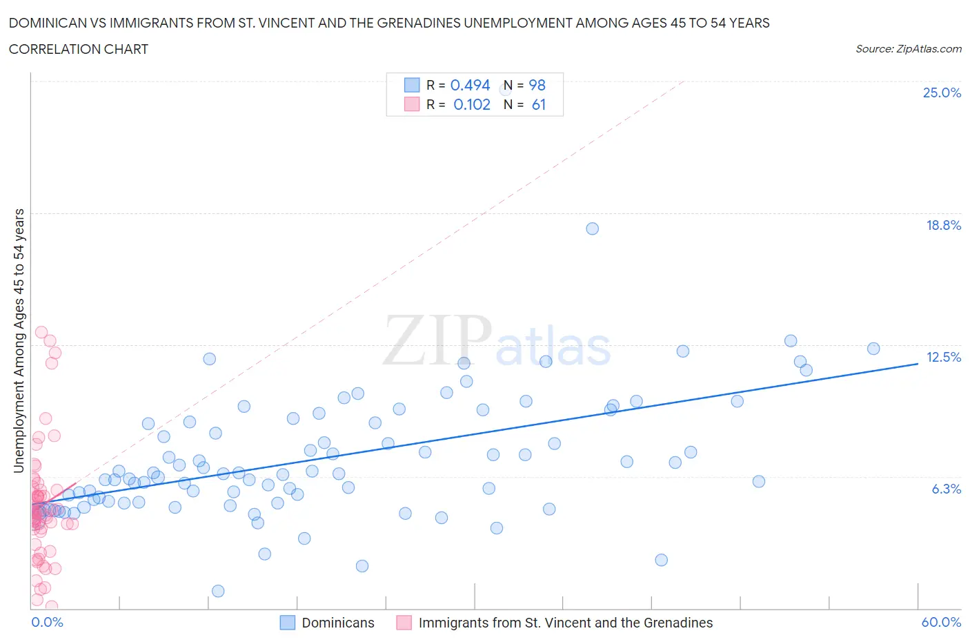 Dominican vs Immigrants from St. Vincent and the Grenadines Unemployment Among Ages 45 to 54 years