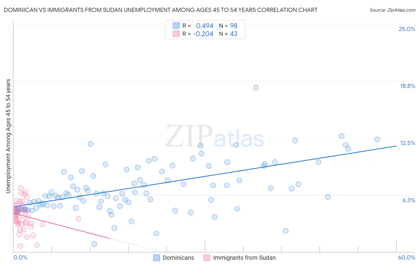 Dominican vs Immigrants from Sudan Unemployment Among Ages 45 to 54 years