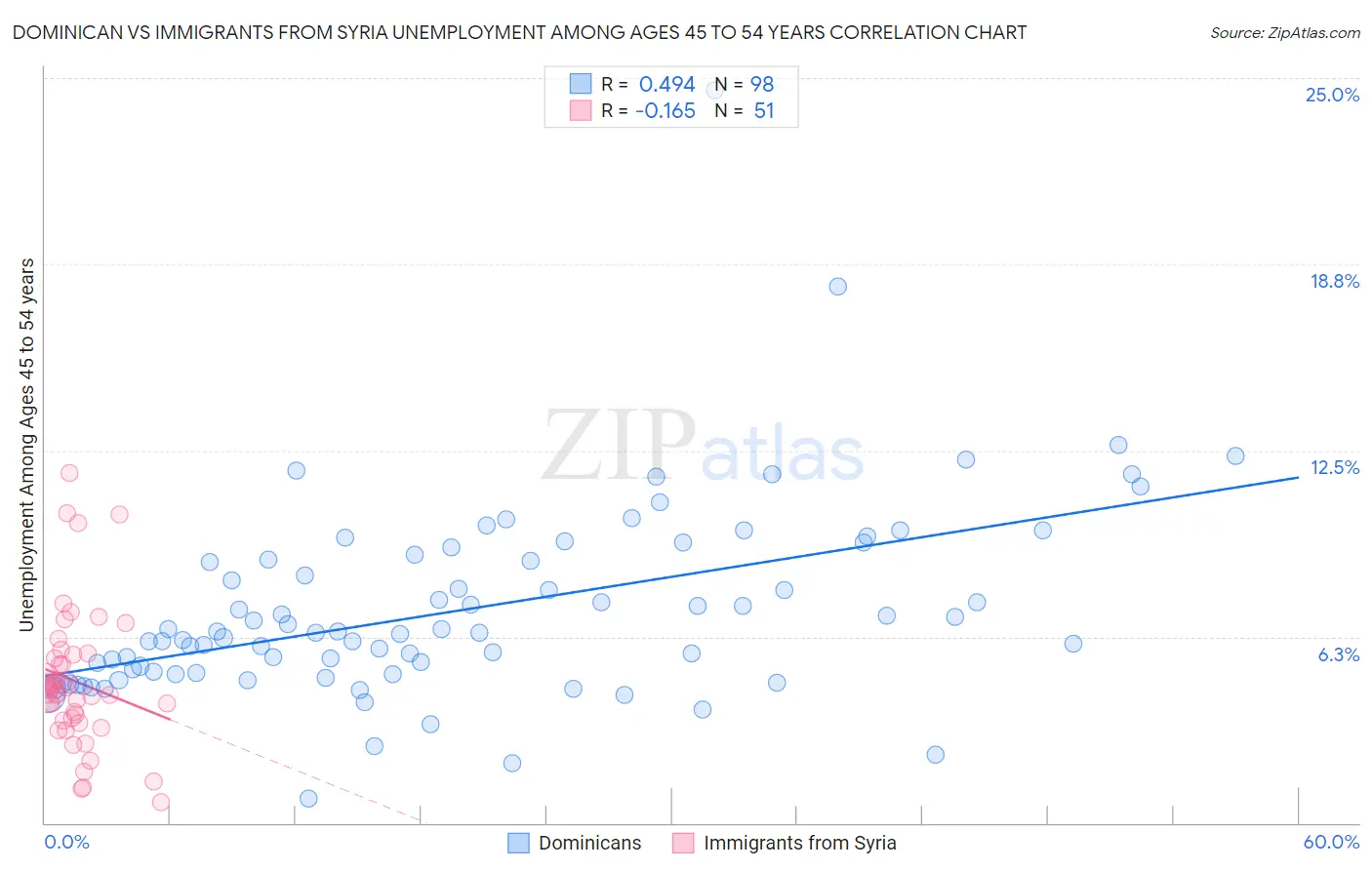 Dominican vs Immigrants from Syria Unemployment Among Ages 45 to 54 years