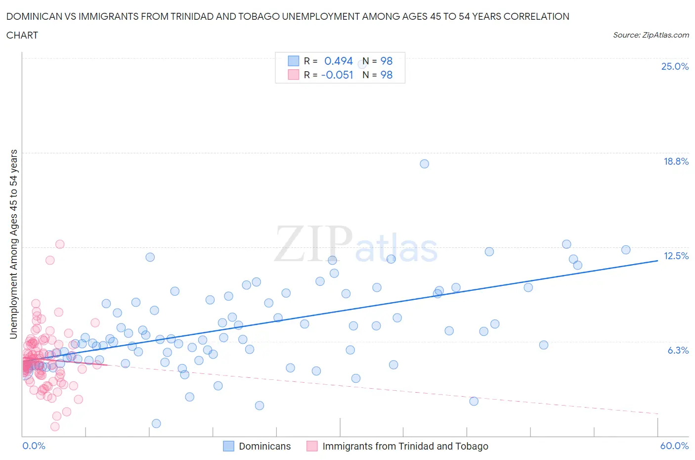 Dominican vs Immigrants from Trinidad and Tobago Unemployment Among Ages 45 to 54 years