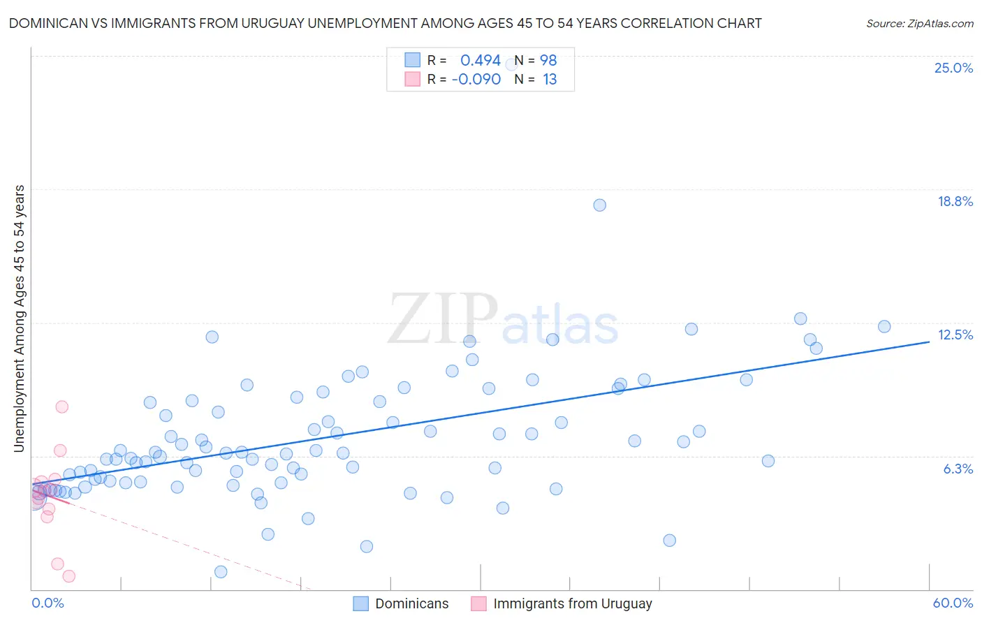 Dominican vs Immigrants from Uruguay Unemployment Among Ages 45 to 54 years