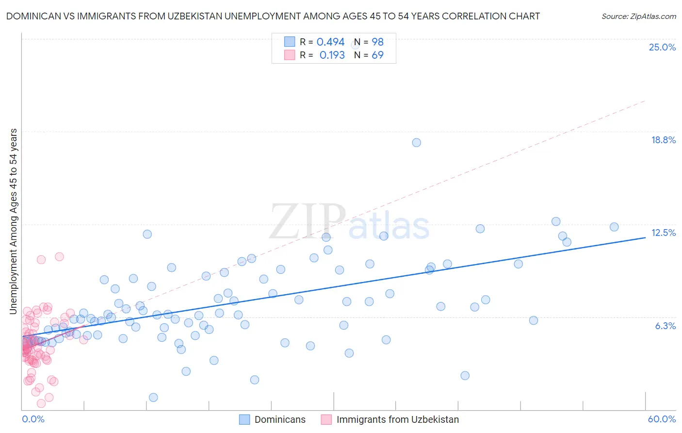 Dominican vs Immigrants from Uzbekistan Unemployment Among Ages 45 to 54 years
