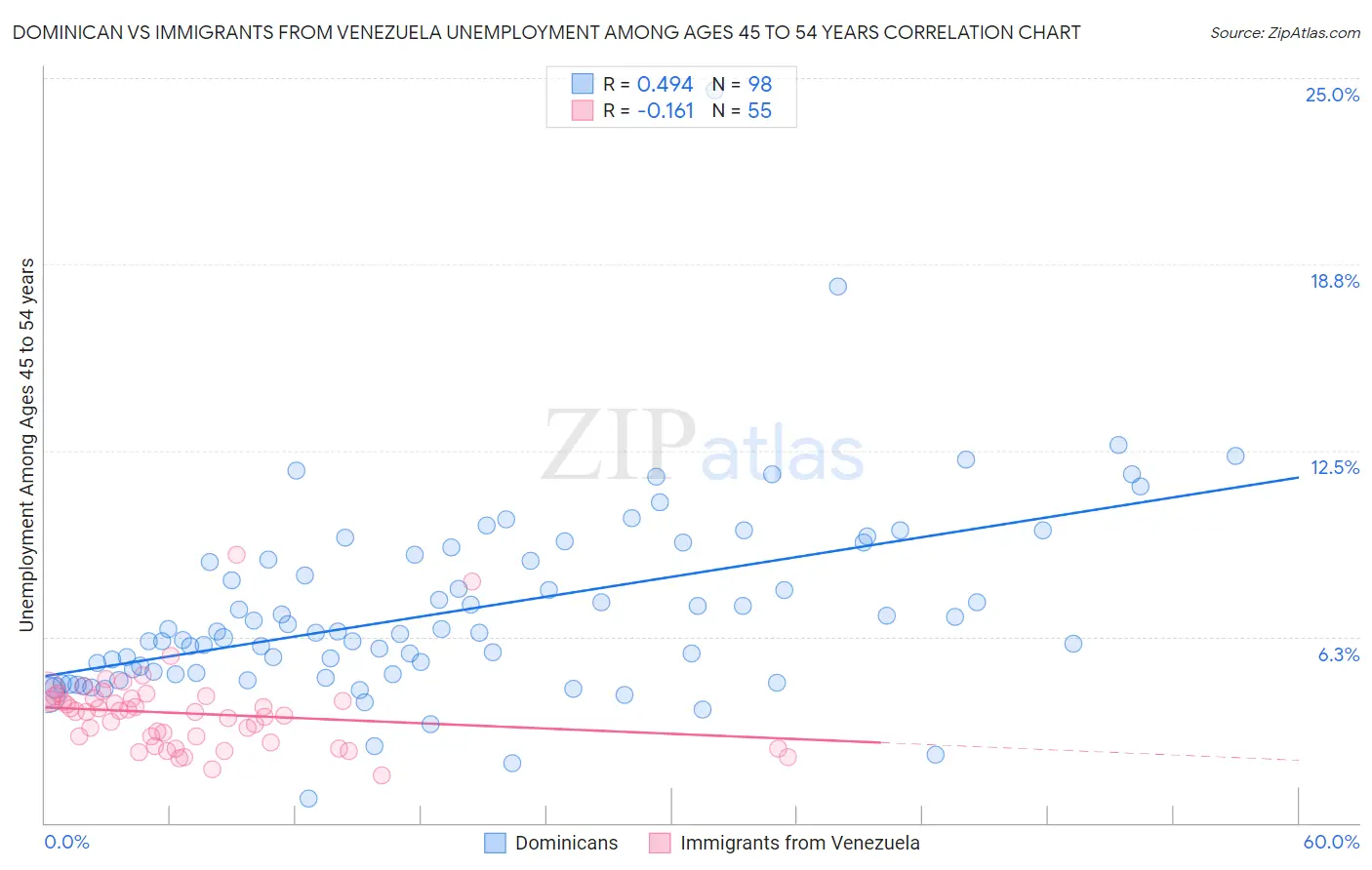 Dominican vs Immigrants from Venezuela Unemployment Among Ages 45 to 54 years