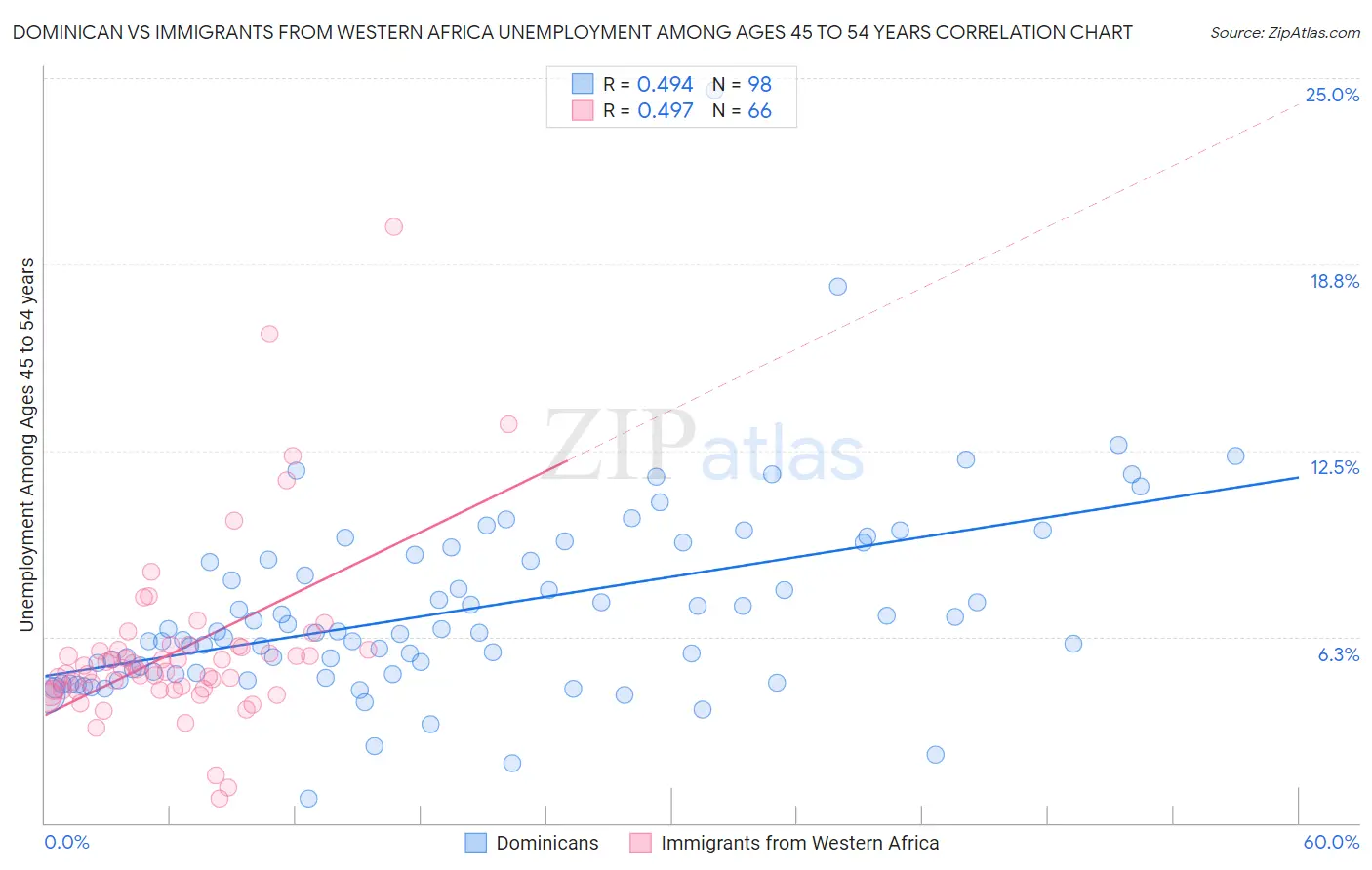 Dominican vs Immigrants from Western Africa Unemployment Among Ages 45 to 54 years