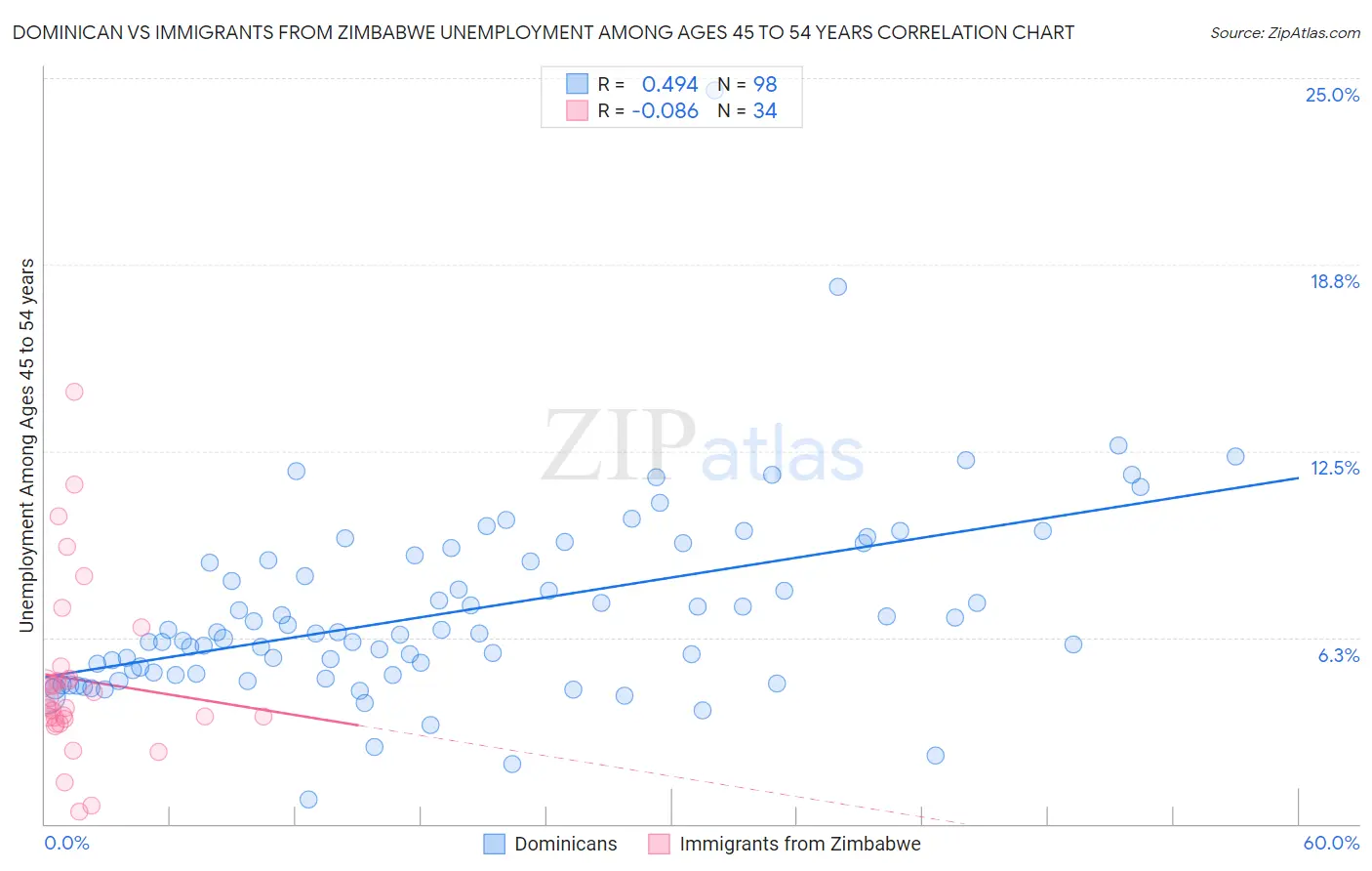 Dominican vs Immigrants from Zimbabwe Unemployment Among Ages 45 to 54 years