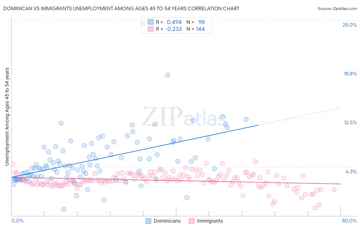 Dominican vs Immigrants Unemployment Among Ages 45 to 54 years
