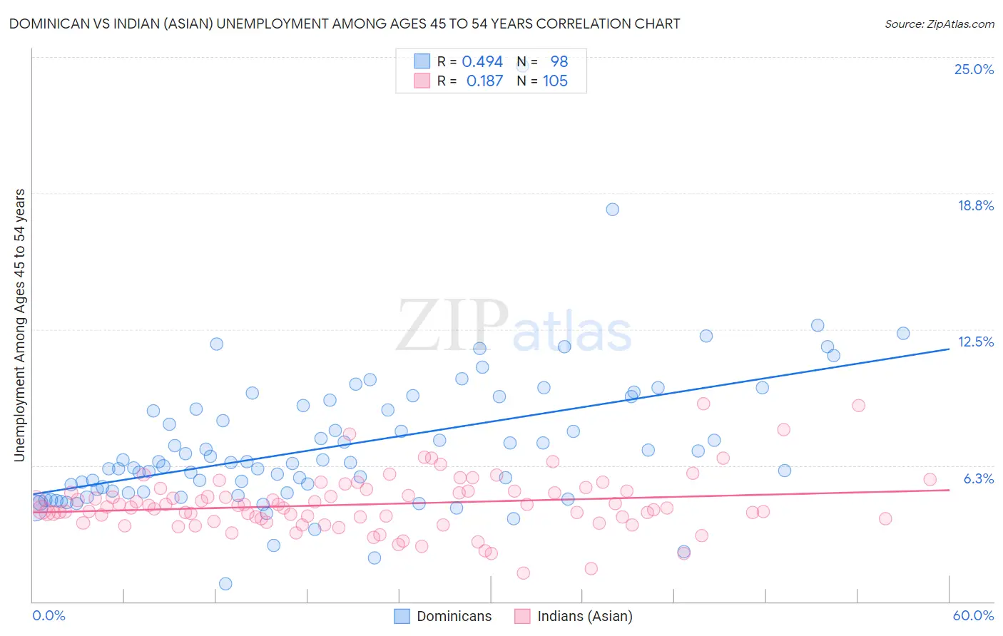Dominican vs Indian (Asian) Unemployment Among Ages 45 to 54 years