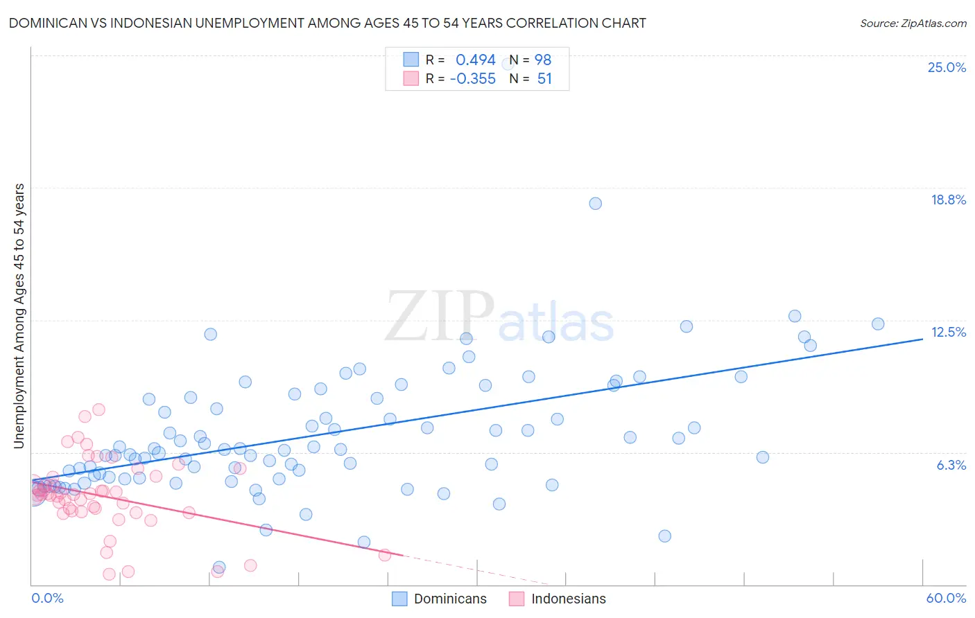 Dominican vs Indonesian Unemployment Among Ages 45 to 54 years