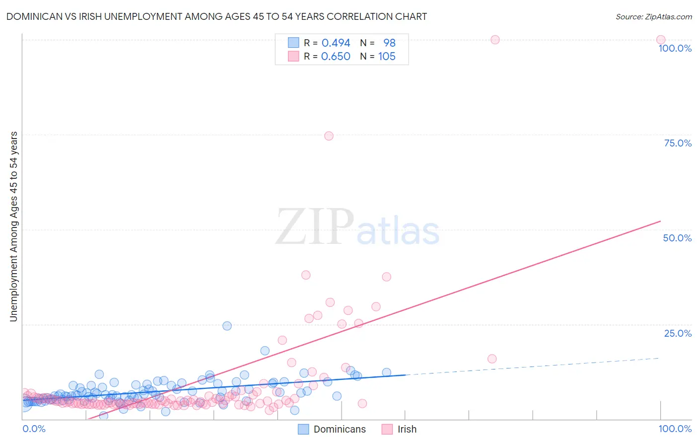 Dominican vs Irish Unemployment Among Ages 45 to 54 years