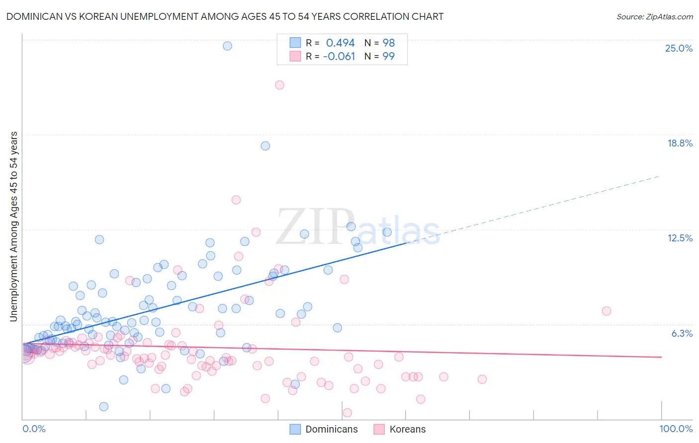 Dominican vs Korean Unemployment Among Ages 45 to 54 years