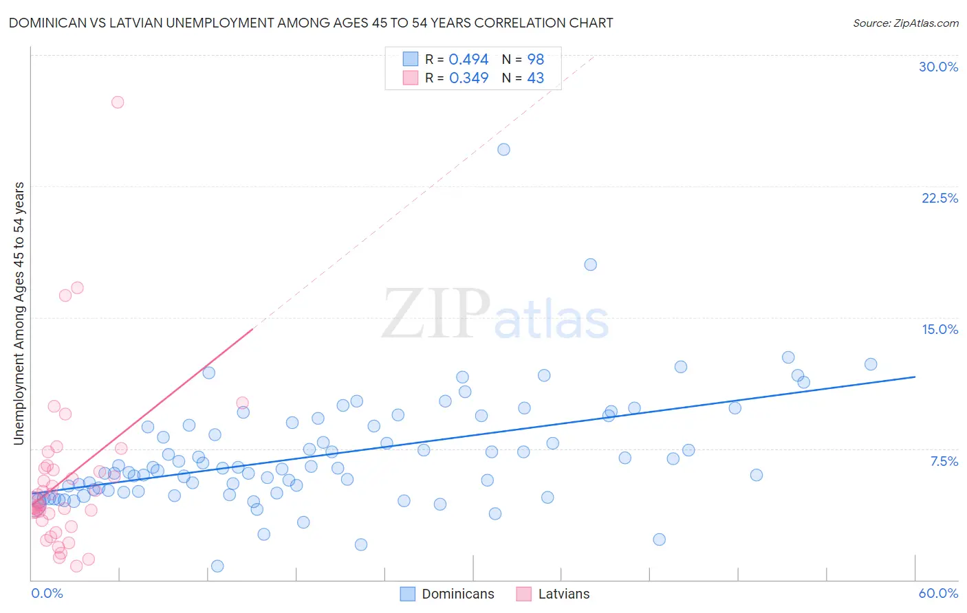 Dominican vs Latvian Unemployment Among Ages 45 to 54 years