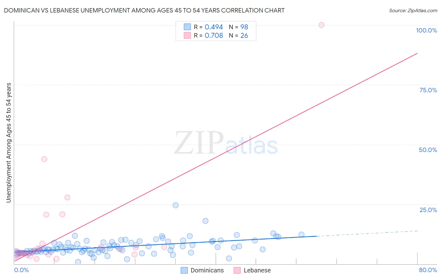 Dominican vs Lebanese Unemployment Among Ages 45 to 54 years