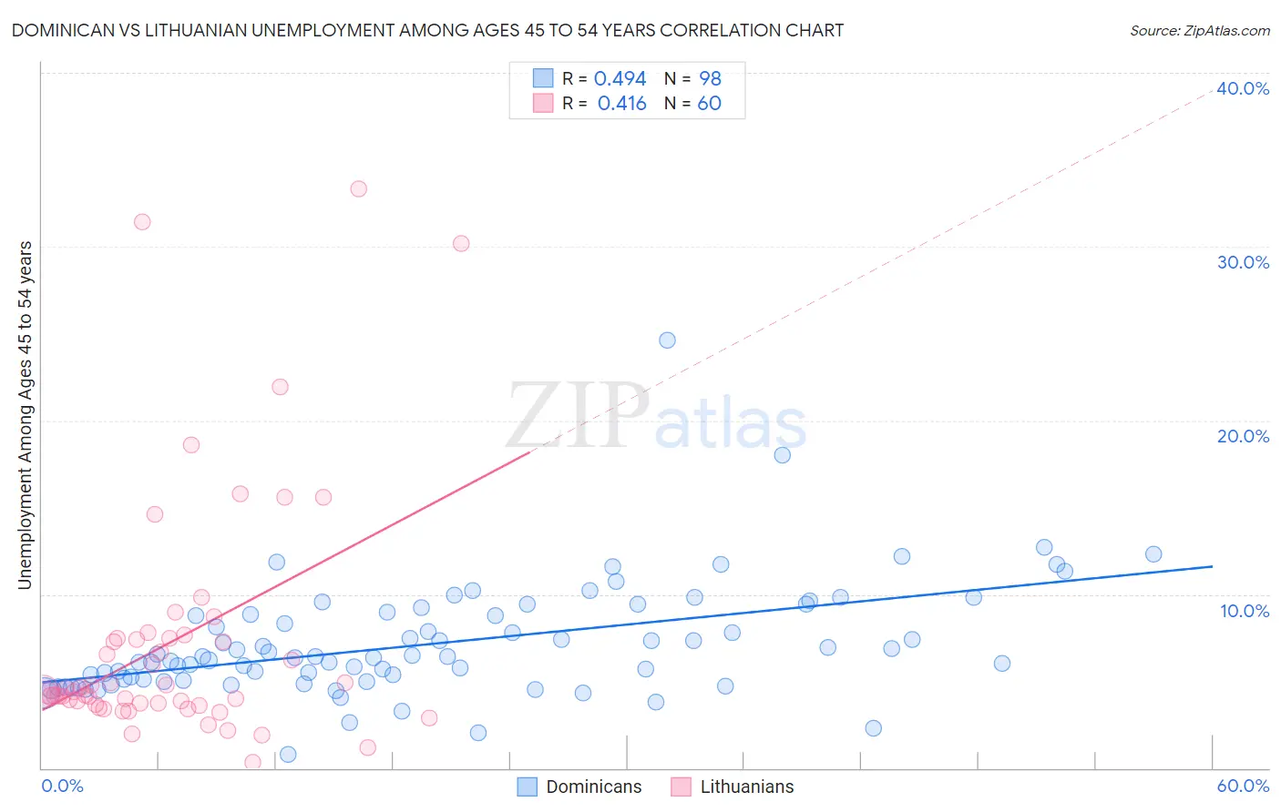 Dominican vs Lithuanian Unemployment Among Ages 45 to 54 years