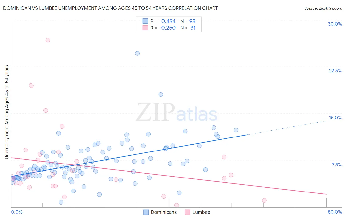 Dominican vs Lumbee Unemployment Among Ages 45 to 54 years