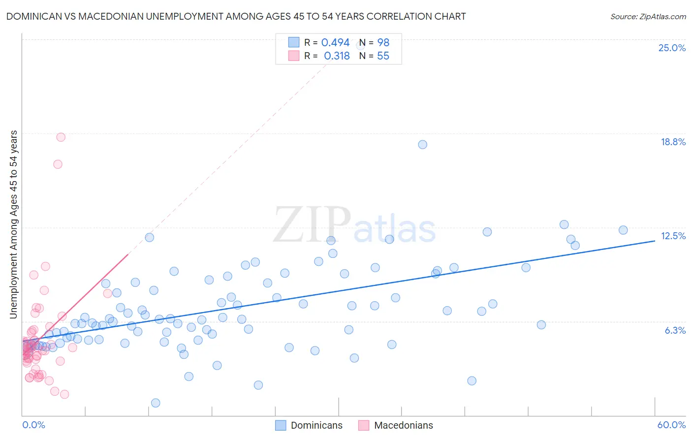 Dominican vs Macedonian Unemployment Among Ages 45 to 54 years