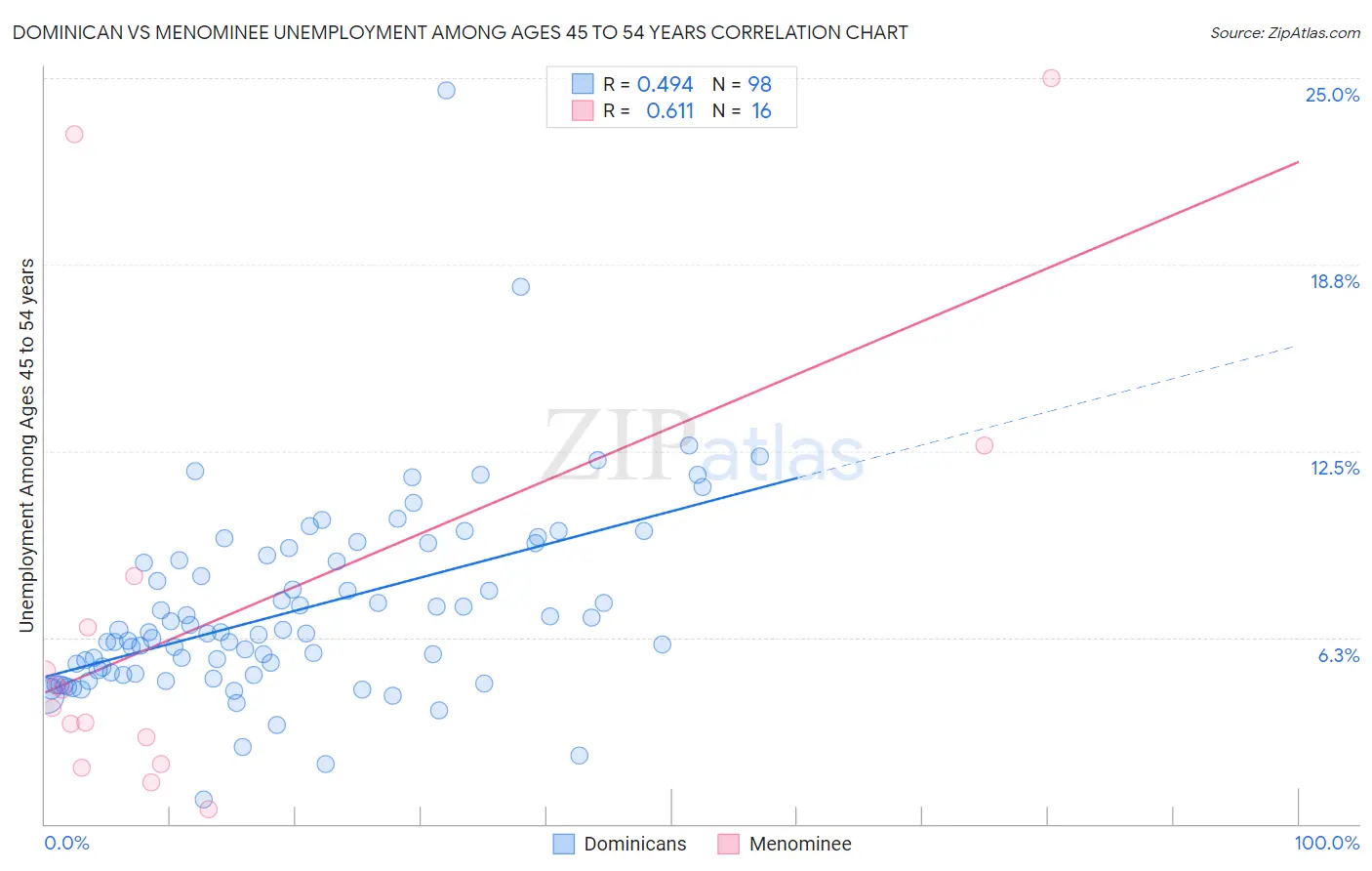 Dominican vs Menominee Unemployment Among Ages 45 to 54 years