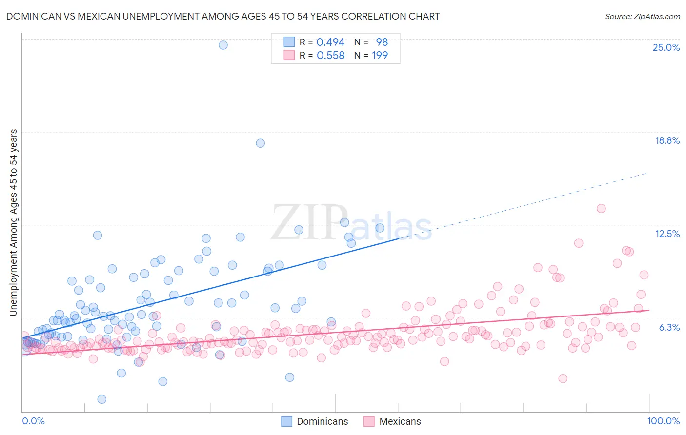 Dominican vs Mexican Unemployment Among Ages 45 to 54 years