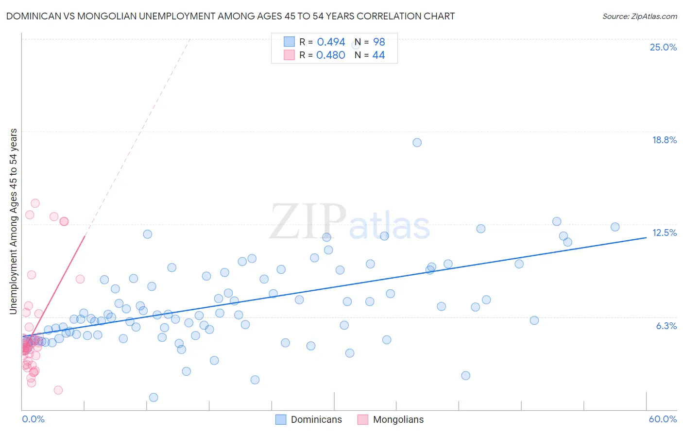 Dominican vs Mongolian Unemployment Among Ages 45 to 54 years