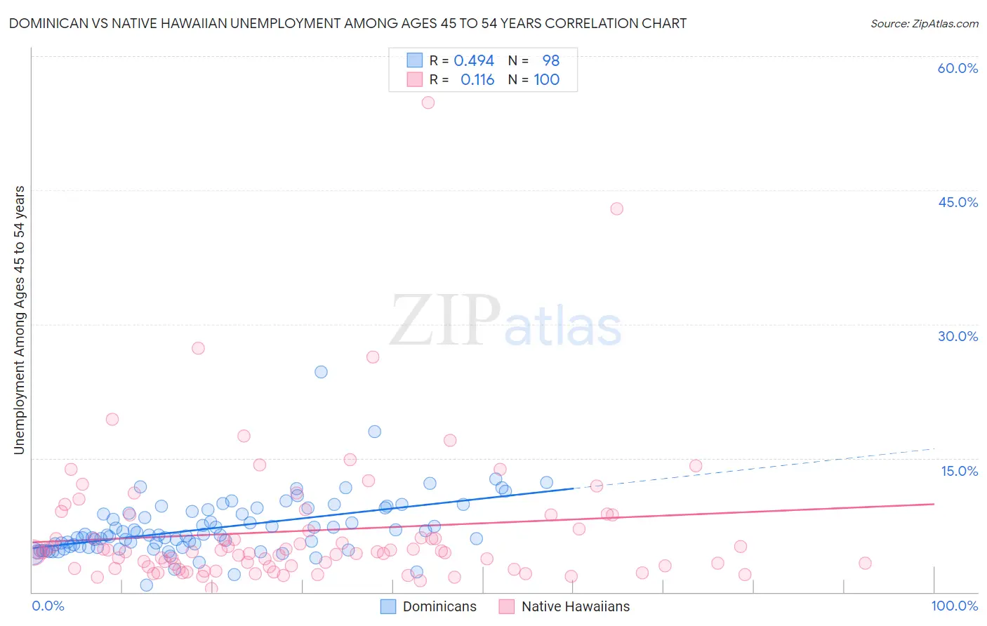 Dominican vs Native Hawaiian Unemployment Among Ages 45 to 54 years