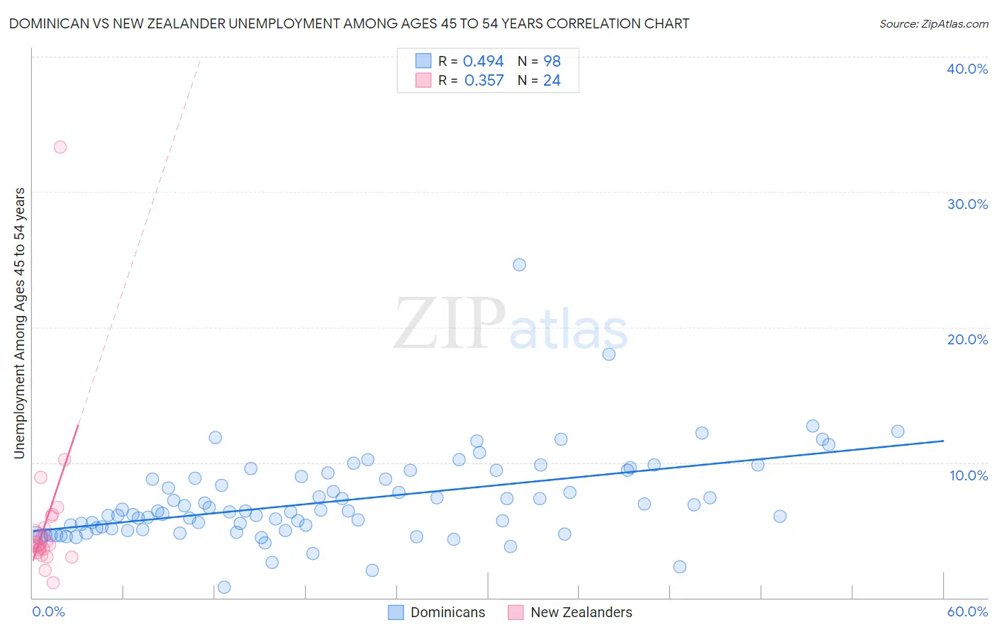 Dominican vs New Zealander Unemployment Among Ages 45 to 54 years