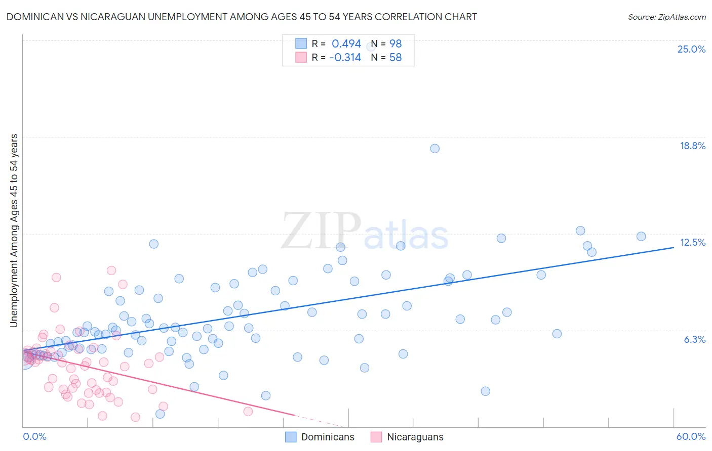 Dominican vs Nicaraguan Unemployment Among Ages 45 to 54 years