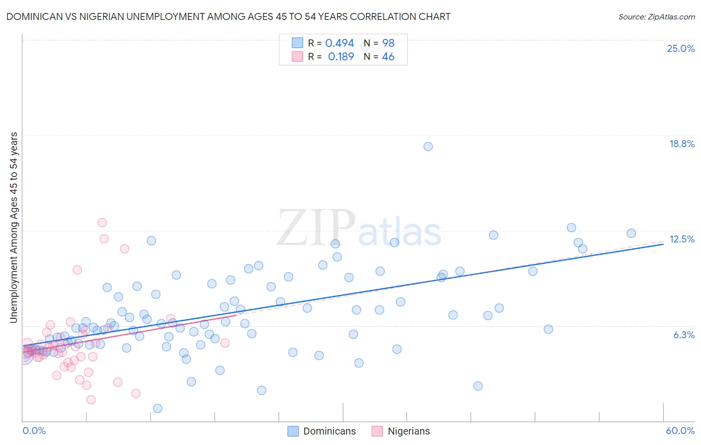 Dominican vs Nigerian Unemployment Among Ages 45 to 54 years