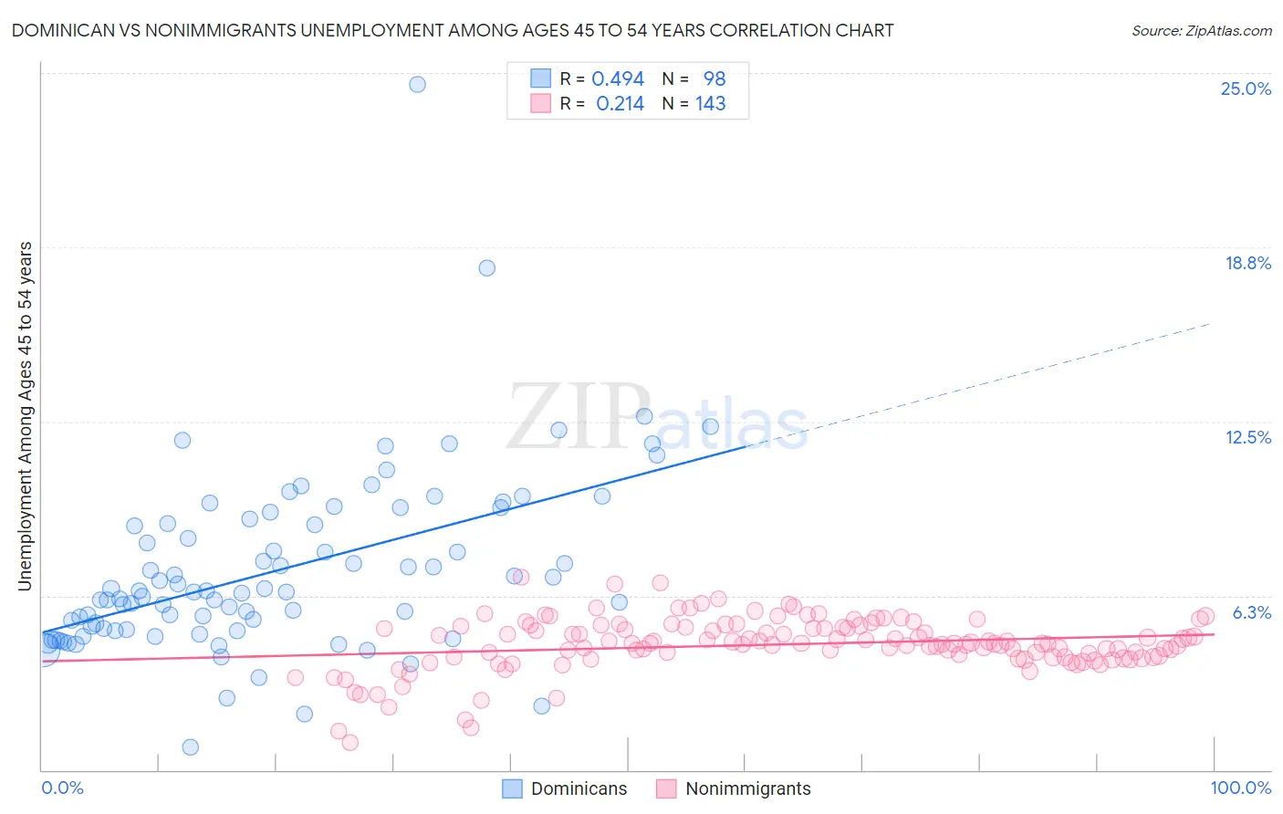 Dominican vs Nonimmigrants Unemployment Among Ages 45 to 54 years