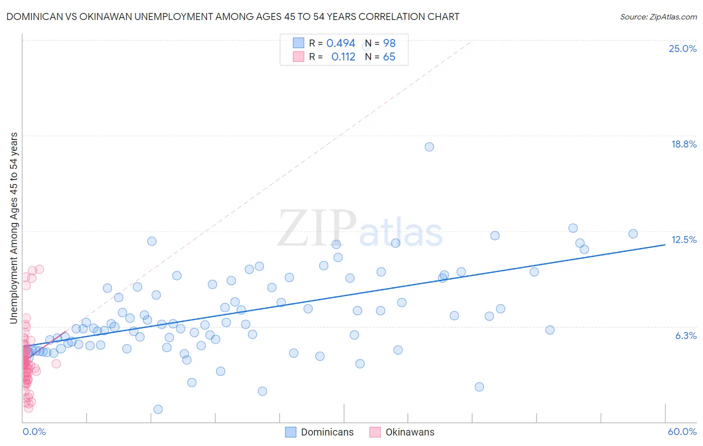 Dominican vs Okinawan Unemployment Among Ages 45 to 54 years