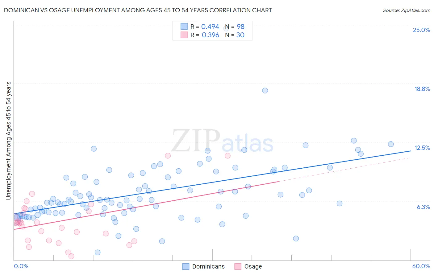 Dominican vs Osage Unemployment Among Ages 45 to 54 years