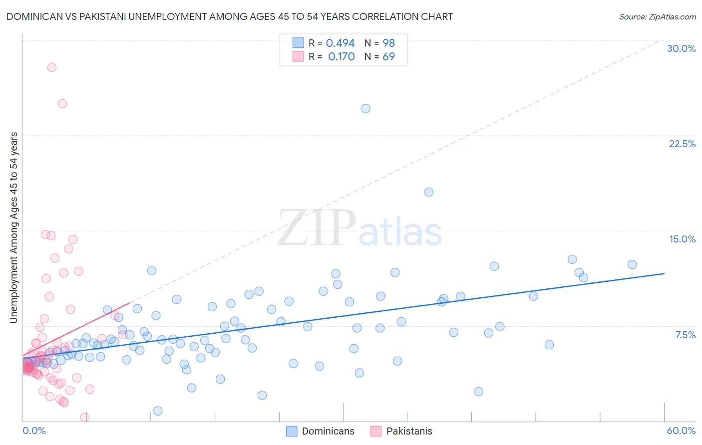 Dominican vs Pakistani Unemployment Among Ages 45 to 54 years