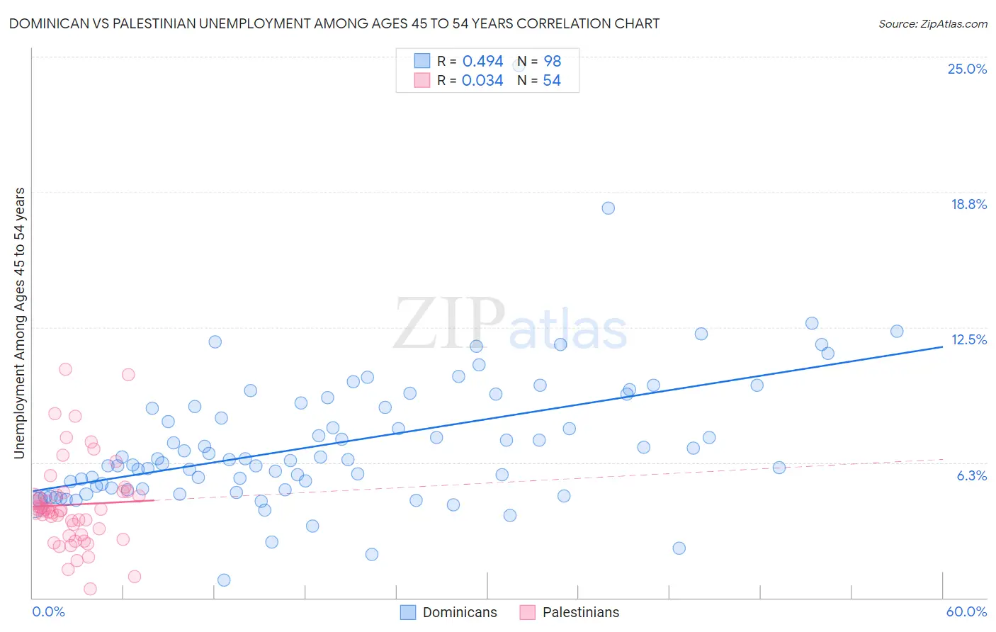 Dominican vs Palestinian Unemployment Among Ages 45 to 54 years